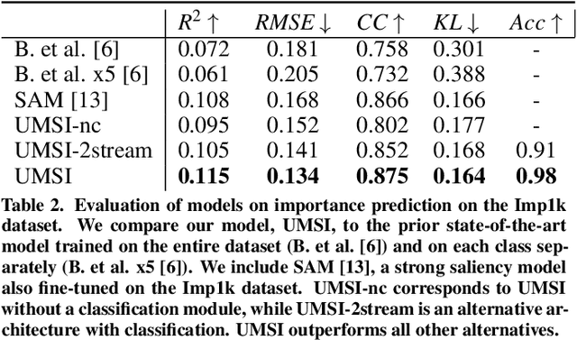 Figure 4 for Predicting Visual Importance Across Graphic Design Types