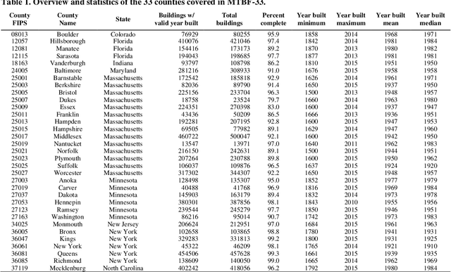 Figure 2 for MTBF-33: A multi-temporal building footprint dataset for 33 counties in the United States (1900-2015)