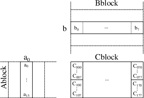 Figure 1 for Fast matrix multiplication for binary and ternary CNNs on ARM CPU