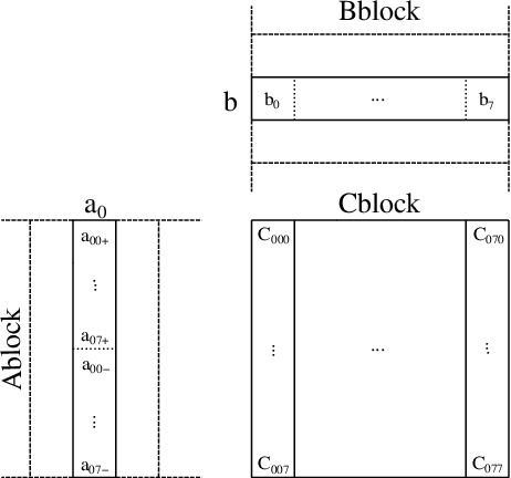 Figure 3 for Fast matrix multiplication for binary and ternary CNNs on ARM CPU