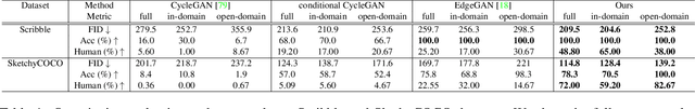 Figure 2 for Adversarial Open Domain Adaption for Sketch-to-Photo Synthesis