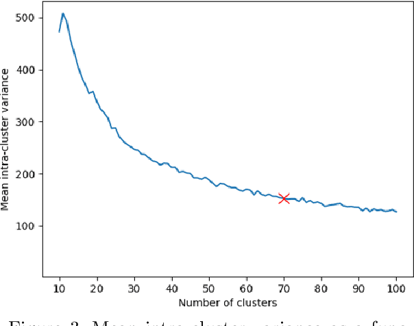 Figure 3 for Phenotypic Profiling of High Throughput Imaging Screens with Generic Deep Convolutional Features