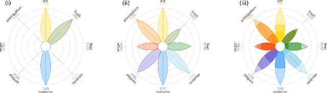 Figure 1 for PyPlutchik: visualising and comparing emotion-annotated corpora