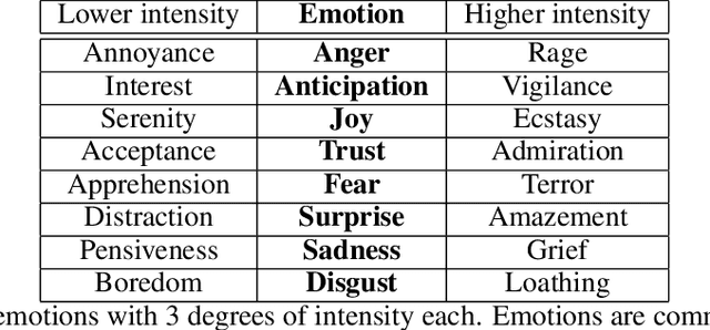 Figure 2 for PyPlutchik: visualising and comparing emotion-annotated corpora