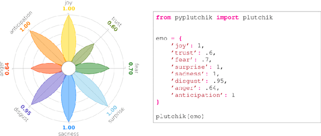 Figure 3 for PyPlutchik: visualising and comparing emotion-annotated corpora