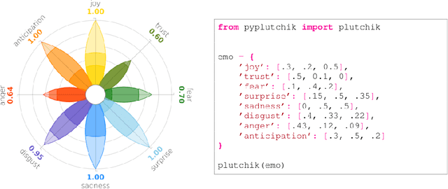 Figure 4 for PyPlutchik: visualising and comparing emotion-annotated corpora