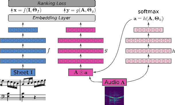 Figure 1 for Attention as a Perspective for Learning Tempo-invariant Audio Queries