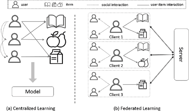 Figure 1 for Federated Social Recommendation with Graph Neural Network
