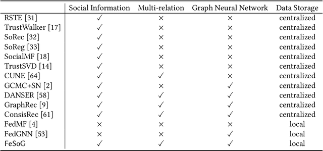 Figure 2 for Federated Social Recommendation with Graph Neural Network