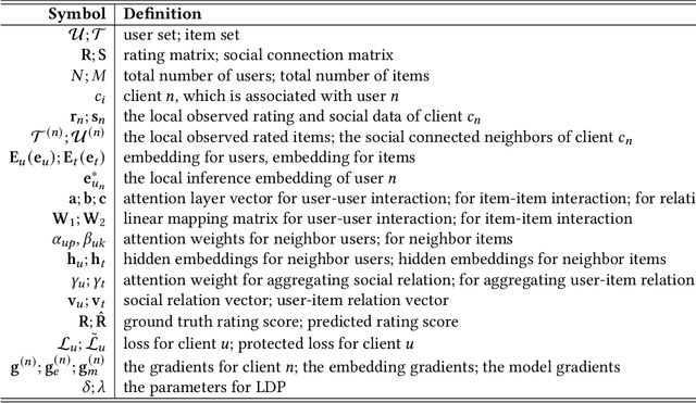 Figure 3 for Federated Social Recommendation with Graph Neural Network