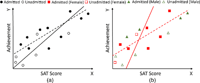 Figure 1 for Fair Regression under Sample Selection Bias