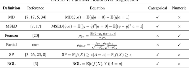 Figure 2 for Fair Regression under Sample Selection Bias