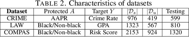 Figure 3 for Fair Regression under Sample Selection Bias