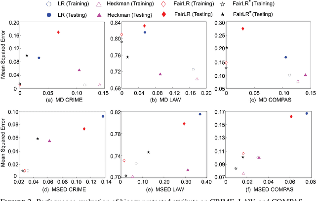 Figure 4 for Fair Regression under Sample Selection Bias