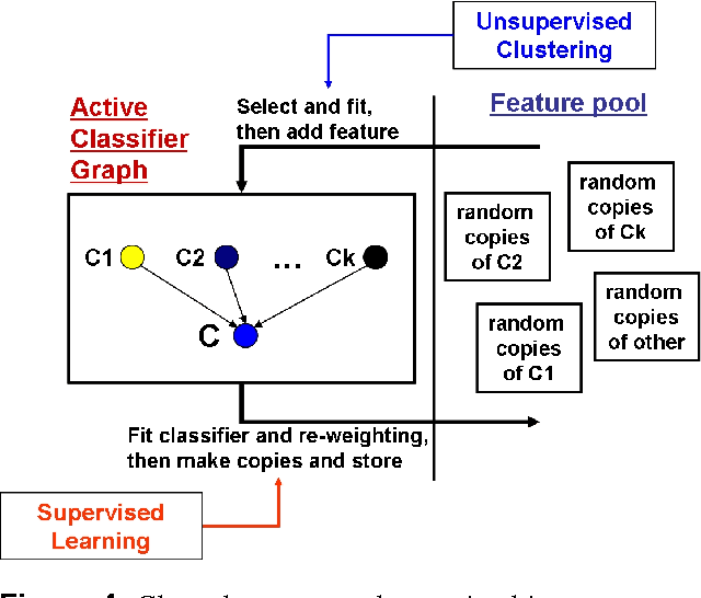 Figure 4 for Thoughts on a Recursive Classifier Graph: a Multiclass Network for Deep Object Recognition