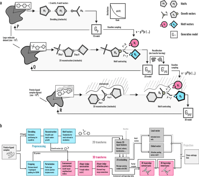 Figure 1 for 3D pride without 2D prejudice: Bias-controlled multi-level generative models for structure-based ligand design