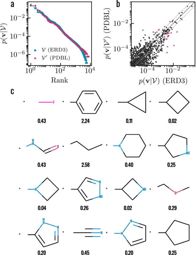 Figure 2 for 3D pride without 2D prejudice: Bias-controlled multi-level generative models for structure-based ligand design