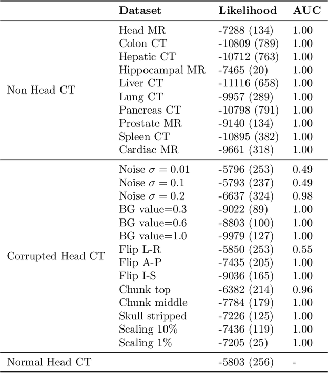 Figure 2 for Transformer-based out-of-distribution detection for clinically safe segmentation