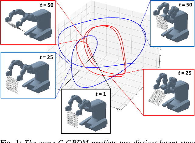 Figure 1 for Controlled Gaussian Process Dynamical Models with Application to Robotic Cloth Manipulation