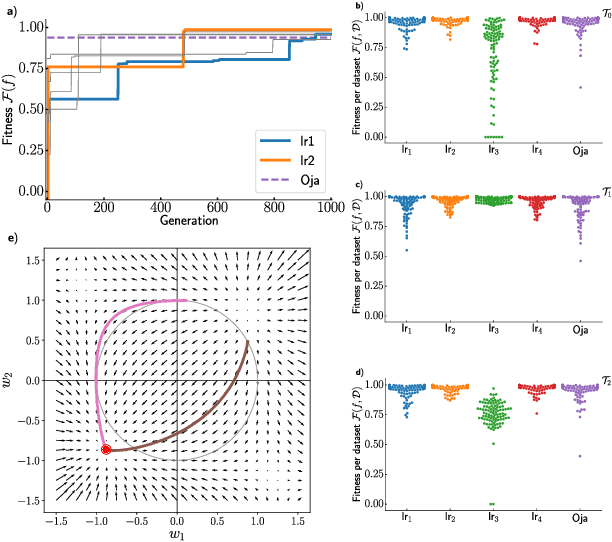 Figure 1 for Evolving Neuronal Plasticity Rules using Cartesian Genetic Programming