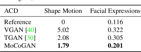 Figure 2 for MoCoGAN: Decomposing Motion and Content for Video Generation
