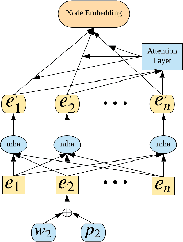 Figure 3 for Integrated Node Encoder for Labelled Textual Networks