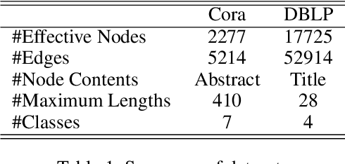 Figure 2 for Integrated Node Encoder for Labelled Textual Networks