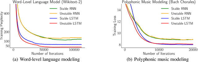 Figure 1 for When Recurrent Models Don't Need To Be Recurrent