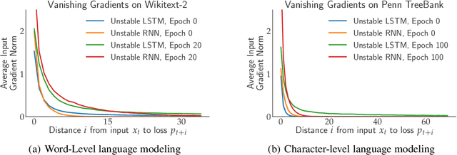 Figure 4 for When Recurrent Models Don't Need To Be Recurrent