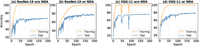 Figure 3 for Neuromorphic Data Augmentation for Training Spiking Neural Networks