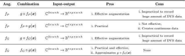 Figure 2 for Neuromorphic Data Augmentation for Training Spiking Neural Networks