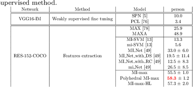 Figure 2 for Multiple instance learning on deep features for weakly supervised object detection with extreme domain shifts