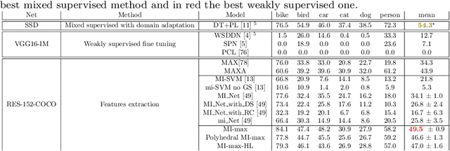Figure 4 for Multiple instance learning on deep features for weakly supervised object detection with extreme domain shifts