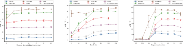 Figure 3 for Multiple instance learning on deep features for weakly supervised object detection with extreme domain shifts