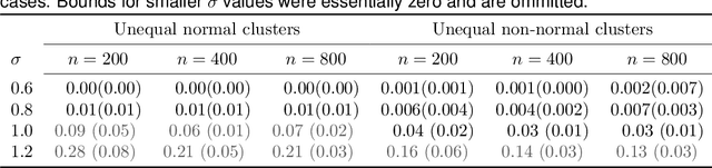 Figure 2 for Distribution free optimality intervals for clustering