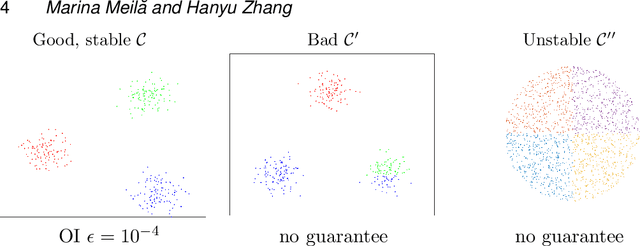 Figure 1 for Distribution free optimality intervals for clustering