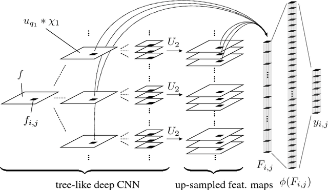 Figure 1 for Deep Structured Features for Semantic Segmentation