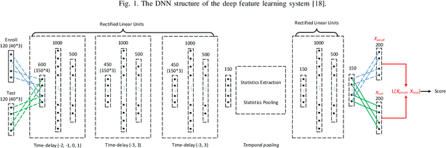 Figure 2 for Deep Speaker Verification: Do We Need End to End?