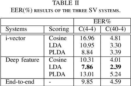 Figure 4 for Deep Speaker Verification: Do We Need End to End?