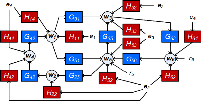Figure 1 for A scalable multi-step least squares method for network identification with unknown disturbance topology