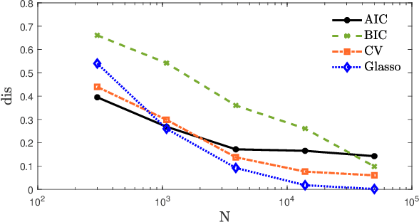 Figure 2 for A scalable multi-step least squares method for network identification with unknown disturbance topology