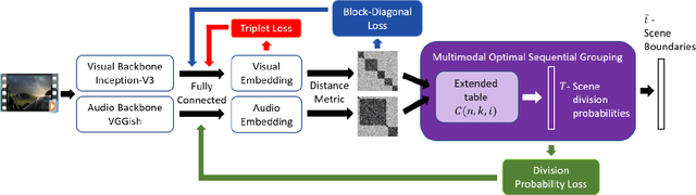 Figure 1 for Learnable Optimal Sequential Grouping for Video Scene Detection