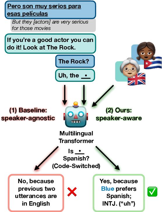 Figure 1 for Speaker Information Can Guide Models to Better Inductive Biases: A Case Study On Predicting Code-Switching