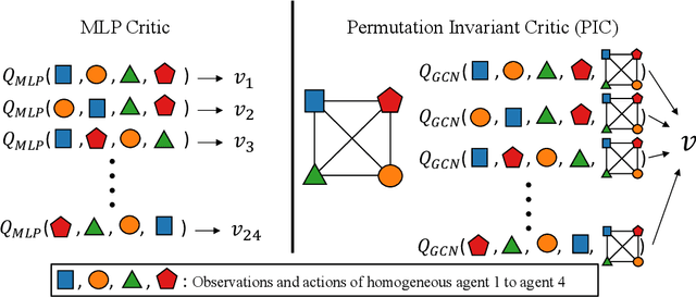 Figure 1 for PIC: Permutation Invariant Critic for Multi-Agent Deep Reinforcement Learning