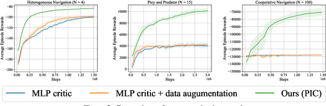 Figure 3 for PIC: Permutation Invariant Critic for Multi-Agent Deep Reinforcement Learning