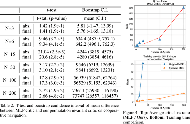 Figure 4 for PIC: Permutation Invariant Critic for Multi-Agent Deep Reinforcement Learning