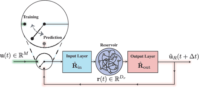 Figure 1 for Hybrid Forecasting of Chaotic Processes: Using Machine Learning in Conjunction with a Knowledge-Based Model