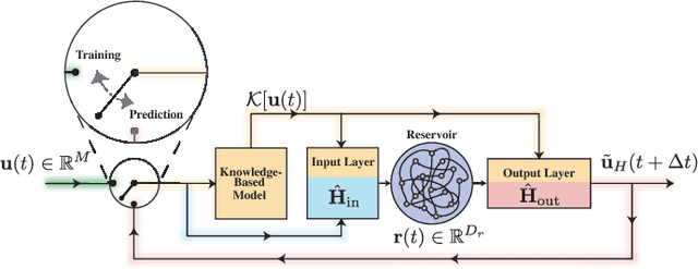 Figure 2 for Hybrid Forecasting of Chaotic Processes: Using Machine Learning in Conjunction with a Knowledge-Based Model