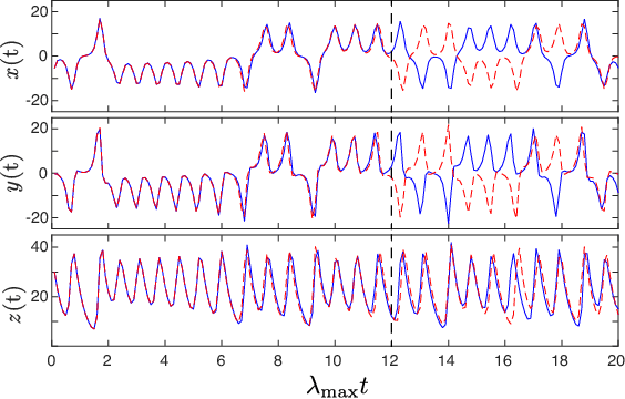 Figure 3 for Hybrid Forecasting of Chaotic Processes: Using Machine Learning in Conjunction with a Knowledge-Based Model