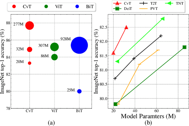 Figure 1 for CvT: Introducing Convolutions to Vision Transformers